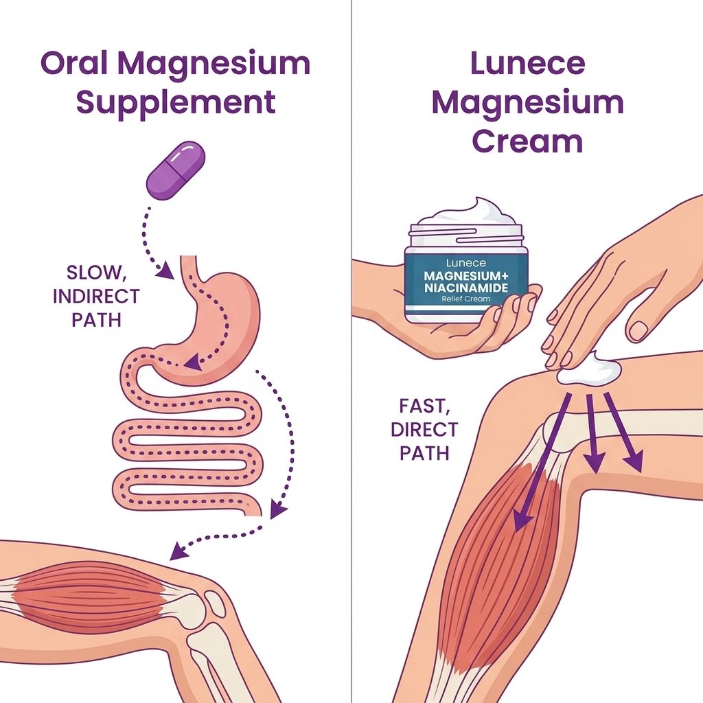 Clinical Grade Magnesium+ Relief Cream