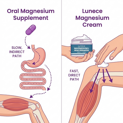 Clinical Grade Magnesium+ Relief Cream